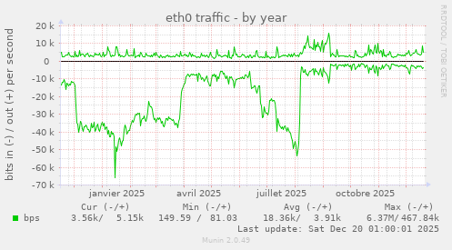 eth0 traffic