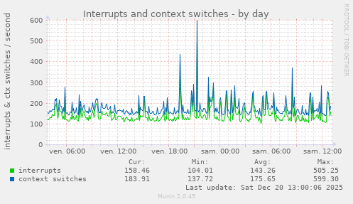 Interrupts and context switches