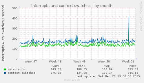 Interrupts and context switches