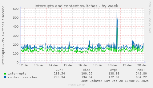 Interrupts and context switches