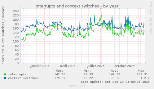 Interrupts and context switches
