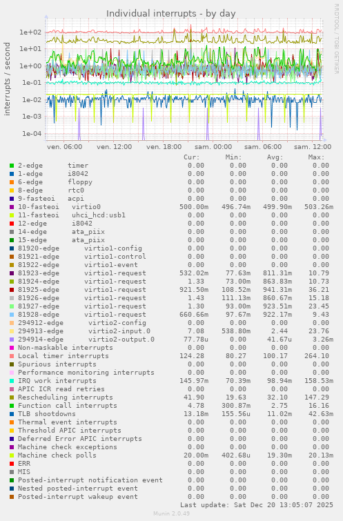 Individual interrupts