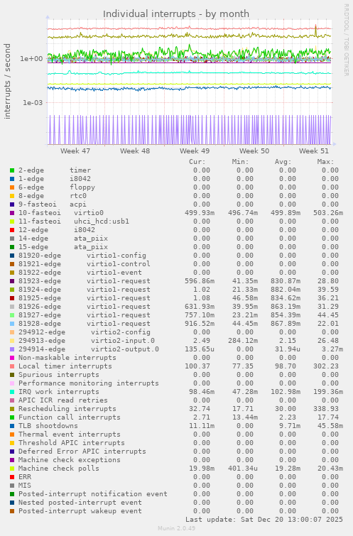 Individual interrupts