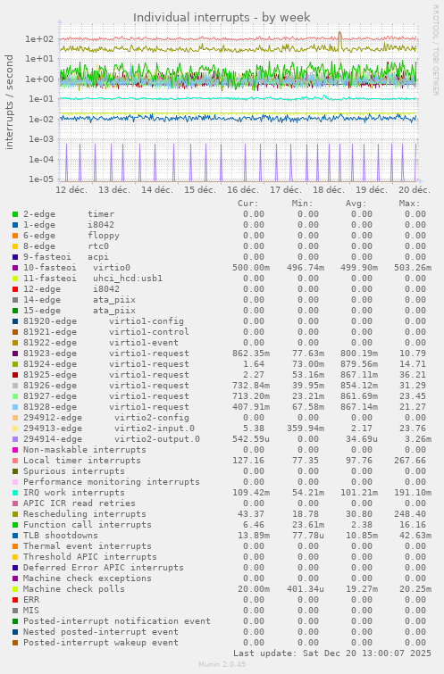 Individual interrupts