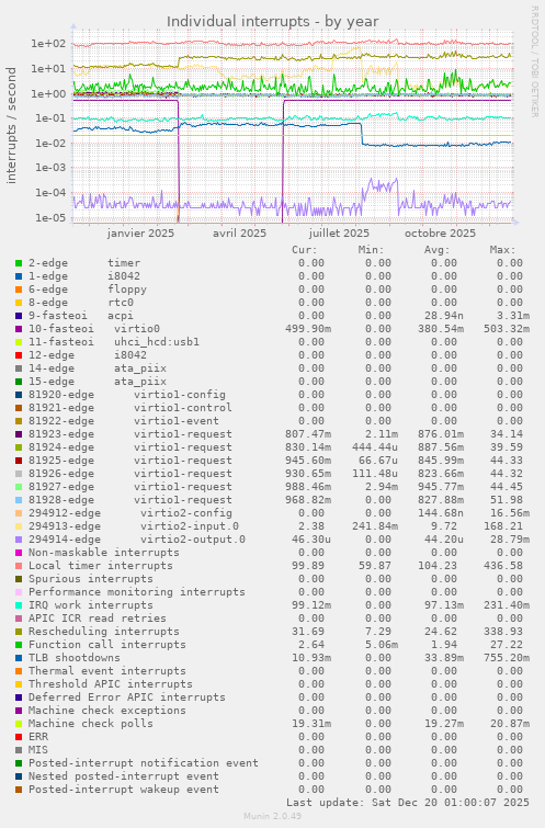 Individual interrupts