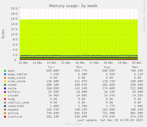 Memory usage