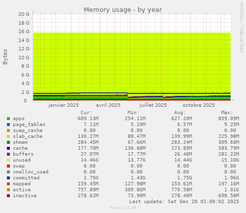 Memory usage