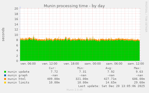 Munin processing time