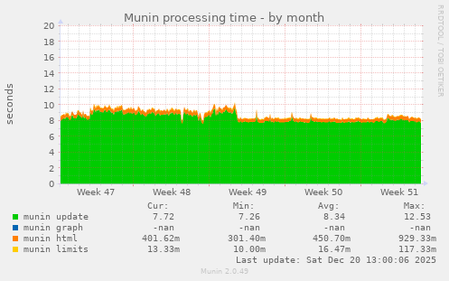 Munin processing time