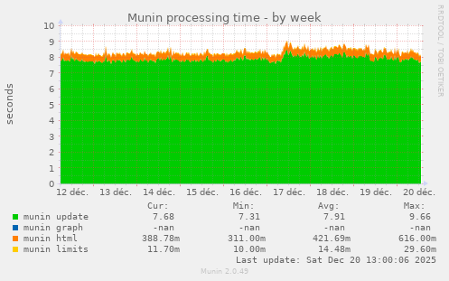 Munin processing time