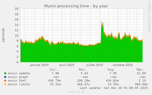 Munin processing time