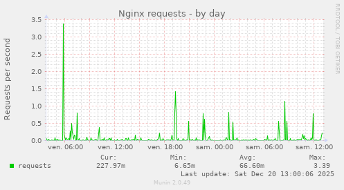 Nginx requests