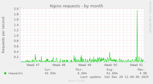Nginx requests