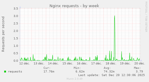 Nginx requests