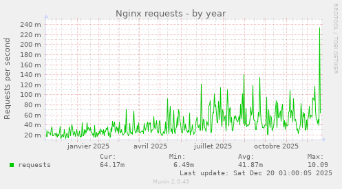 Nginx requests