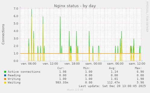 Nginx status