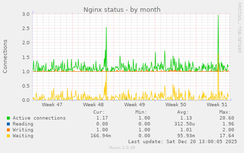 Nginx status