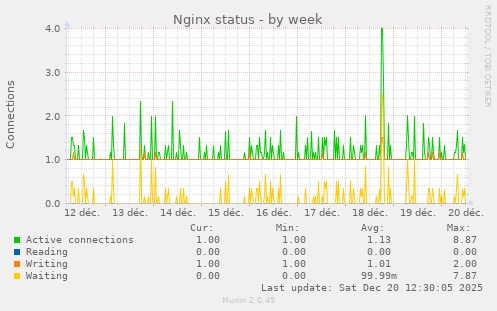 Nginx status