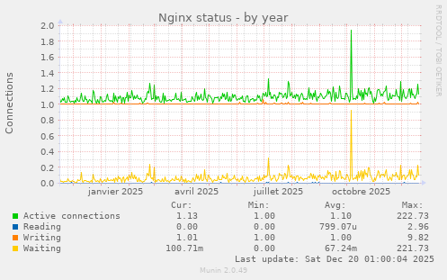 Nginx status