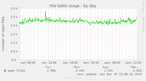 File table usage