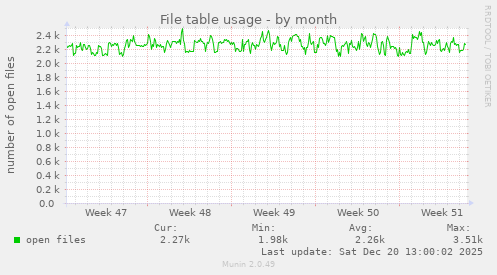 File table usage
