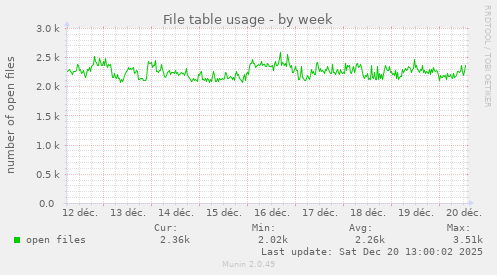 File table usage
