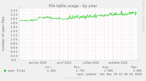 File table usage