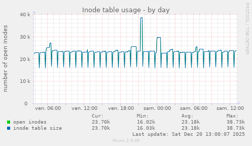 Inode table usage