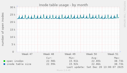 Inode table usage