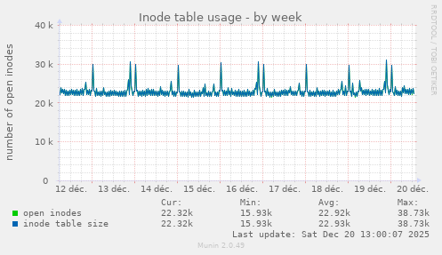 Inode table usage