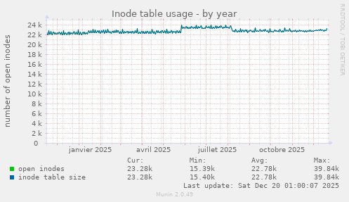 Inode table usage