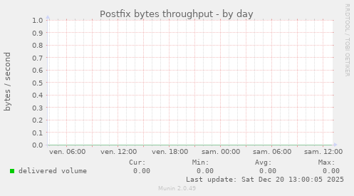 Postfix bytes throughput