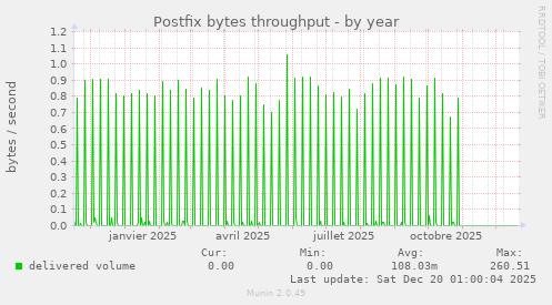 Postfix bytes throughput
