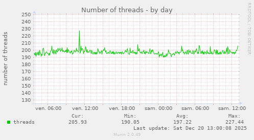 Number of threads
