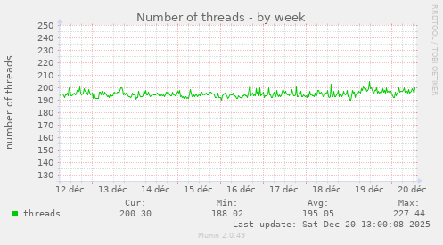 Number of threads