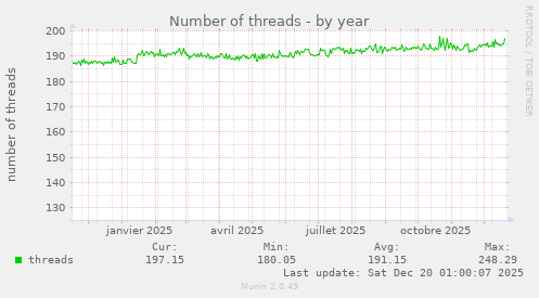 Number of threads