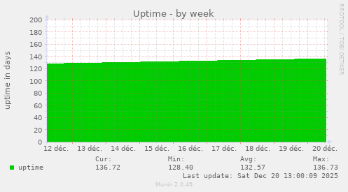 Uptime